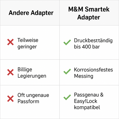 Adapter für Kärcher wie K Lock TR20 AG auf 1/4" IG zu Easy!Lock System7